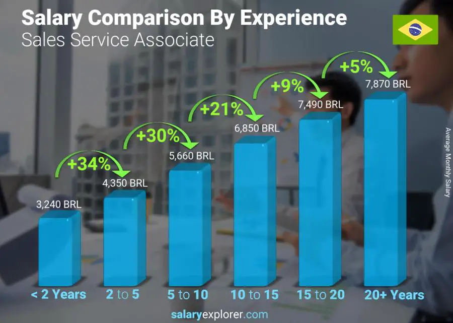 Salary comparison by years of experience monthly Brazil Sales Service Associate