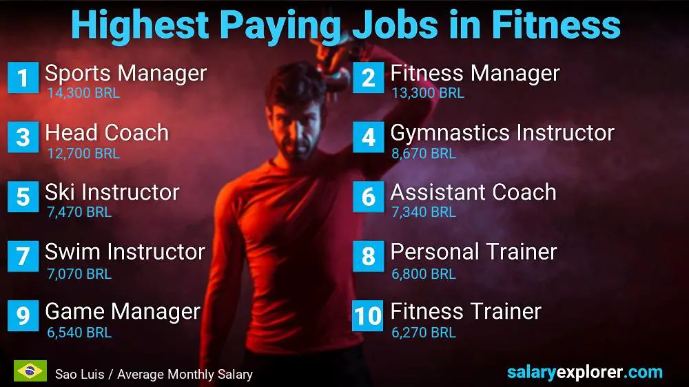 Top Salary Jobs in Fitness and Sports - Sao Luis