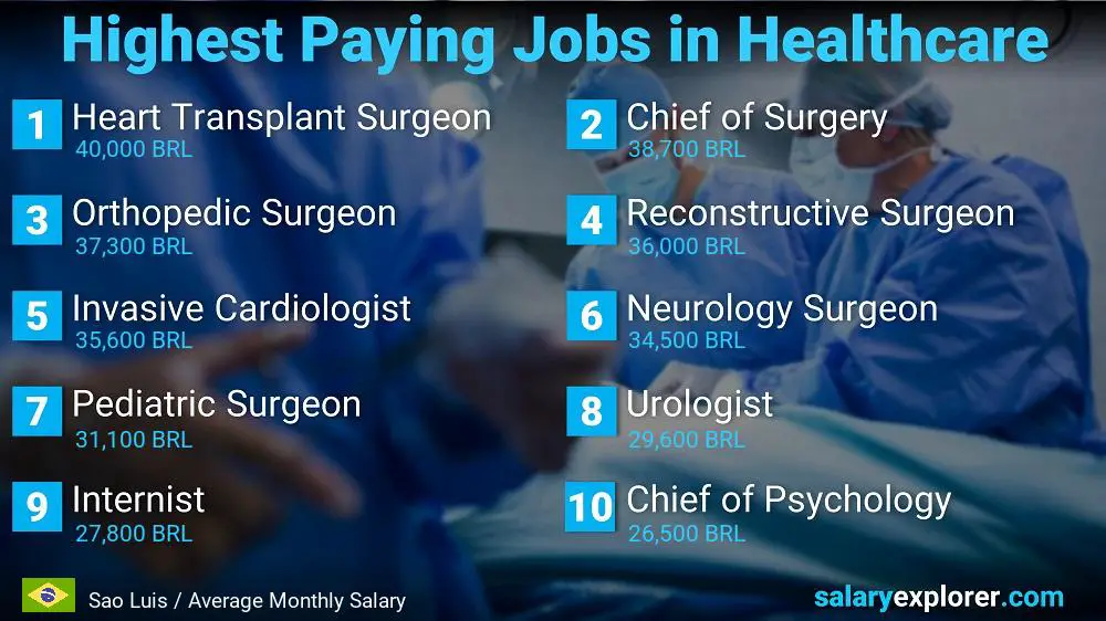 Top 10 Salaries in Healthcare - Sao Luis