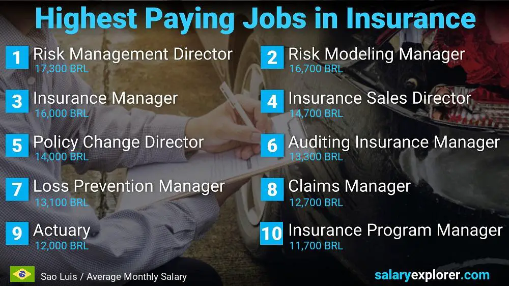 Highest Paying Jobs in Insurance - Sao Luis