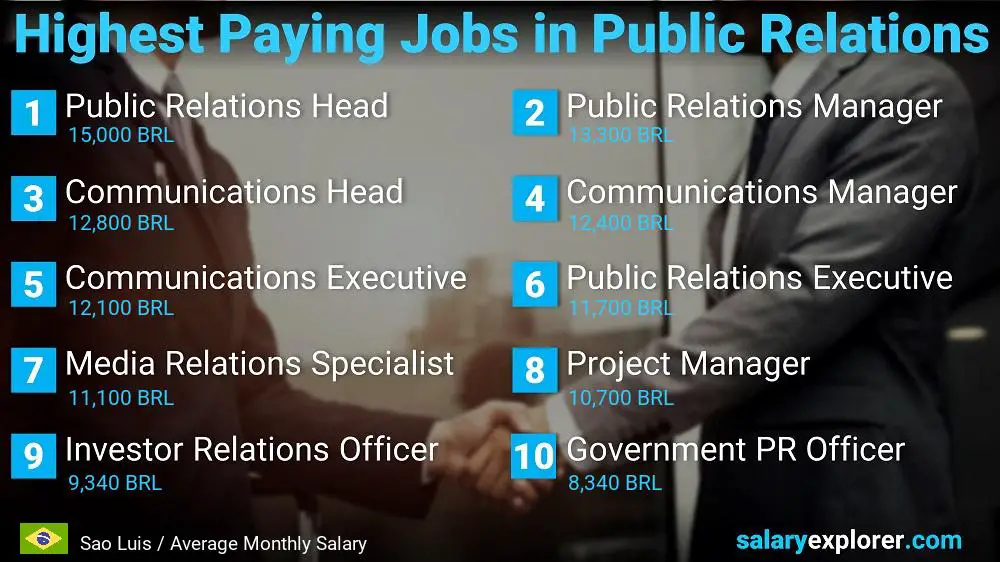 Highest Paying Jobs in Public Relations - Sao Luis