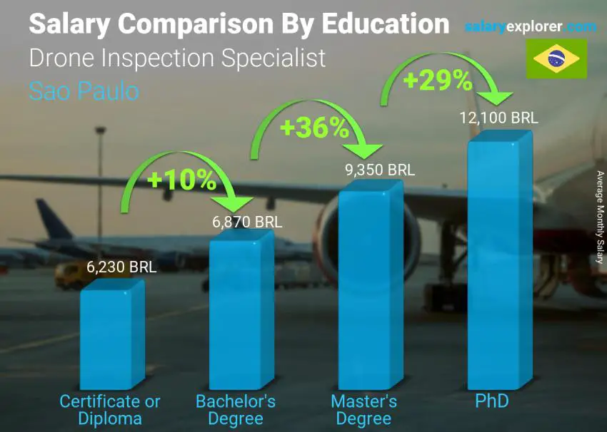 Salary comparison by education level monthly Sao Paulo Drone Inspection Specialist