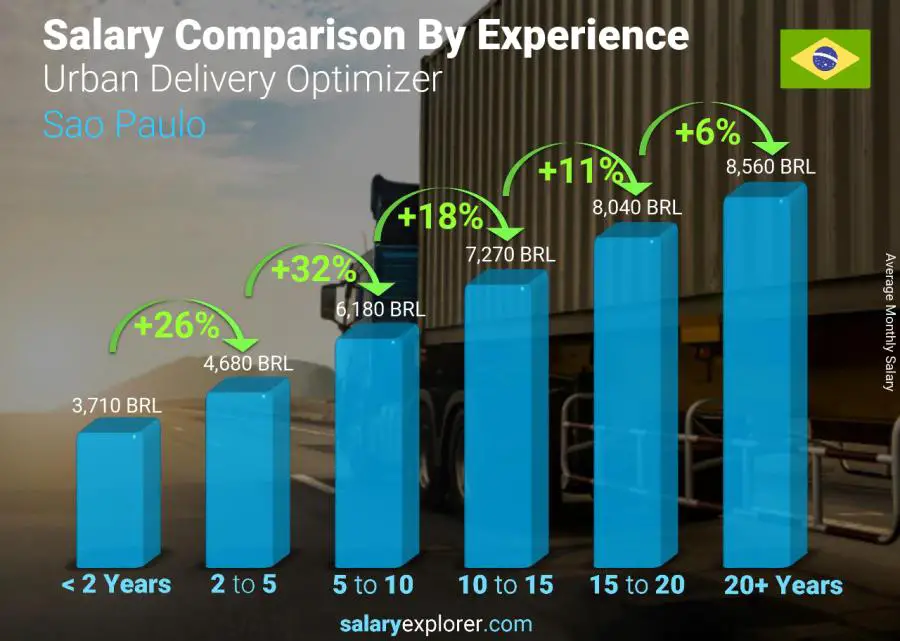 Salary comparison by years of experience monthly Sao Paulo Urban Delivery Optimizer