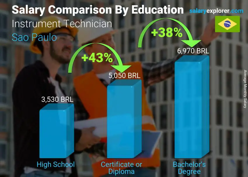 Salary comparison by education level monthly Sao Paulo Instrument Technician