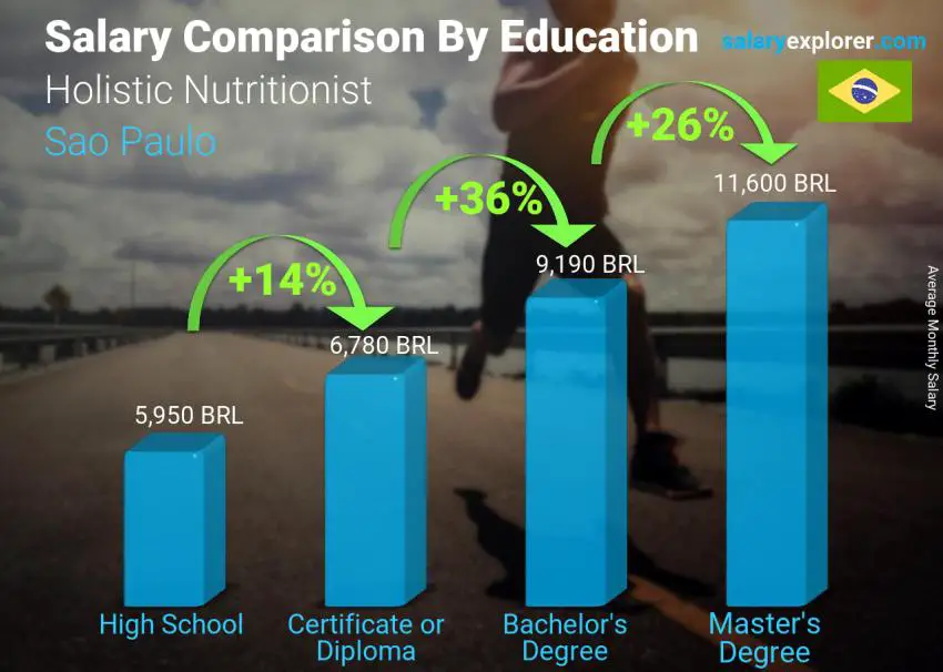 Salary comparison by education level monthly Sao Paulo Holistic Nutritionist