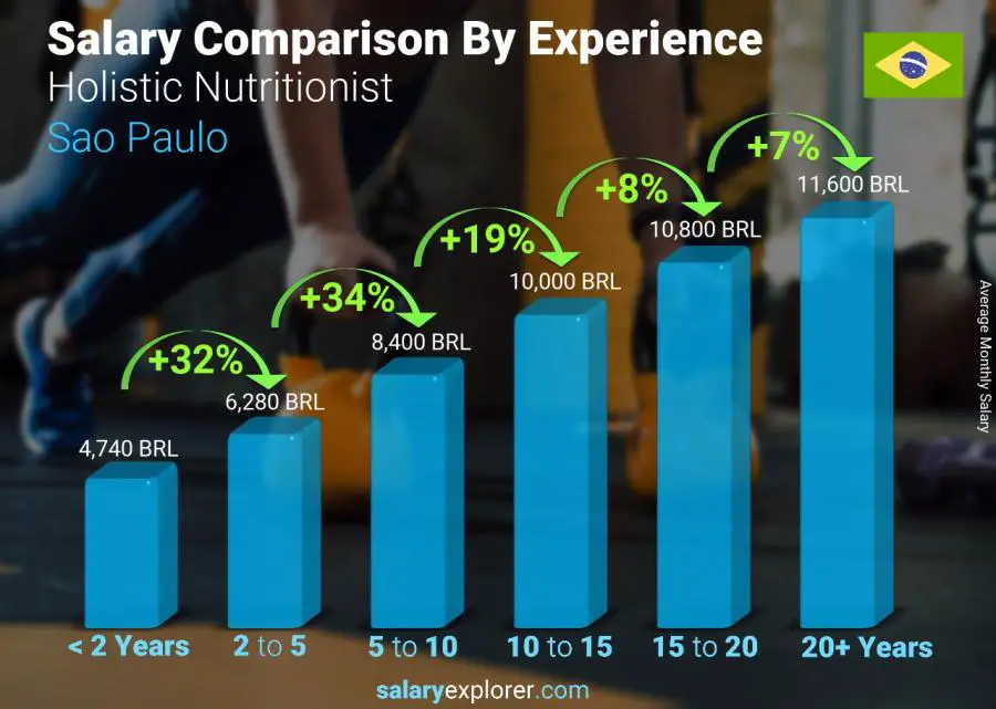 Salary comparison by years of experience monthly Sao Paulo Holistic Nutritionist