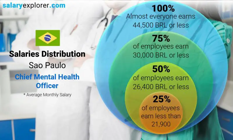 Median and salary distribution Sao Paulo Chief Mental Health Officer monthly