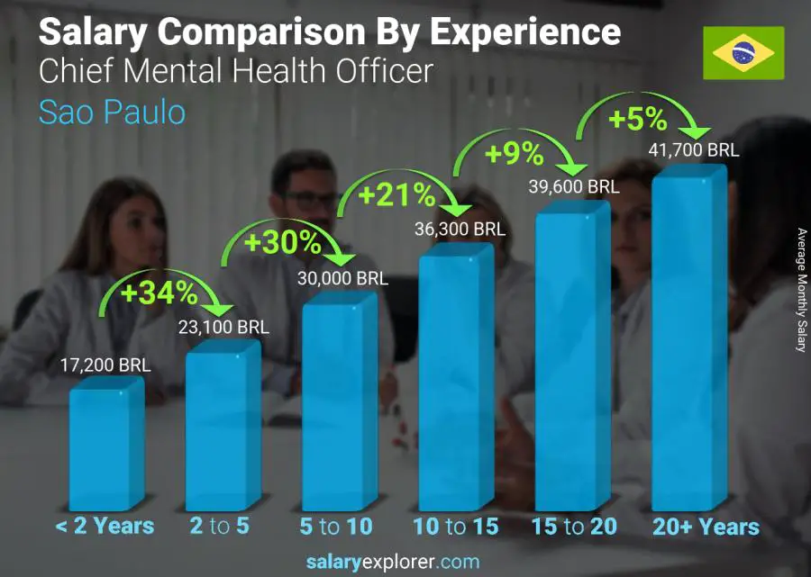 Salary comparison by years of experience monthly Sao Paulo Chief Mental Health Officer