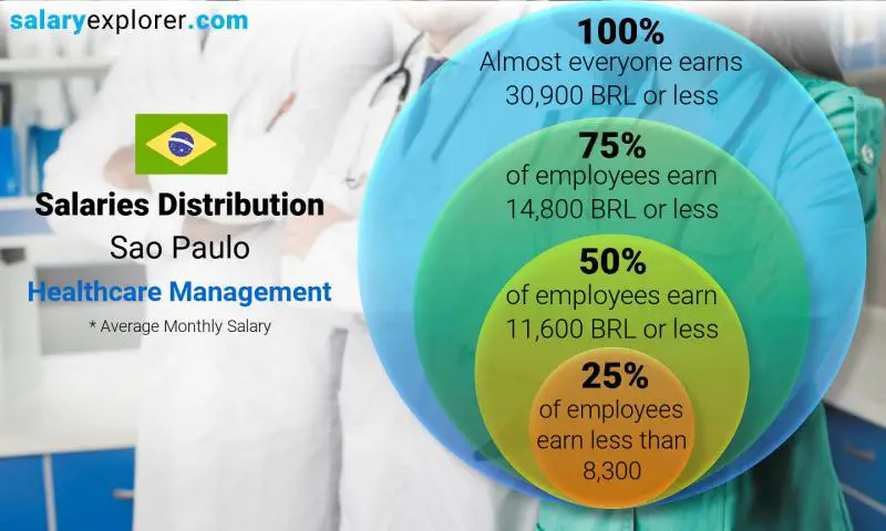 Median and salary distribution Sao Paulo Healthcare Management monthly