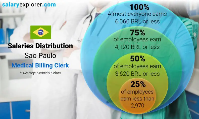 Median and salary distribution Sao Paulo Medical Billing Clerk monthly