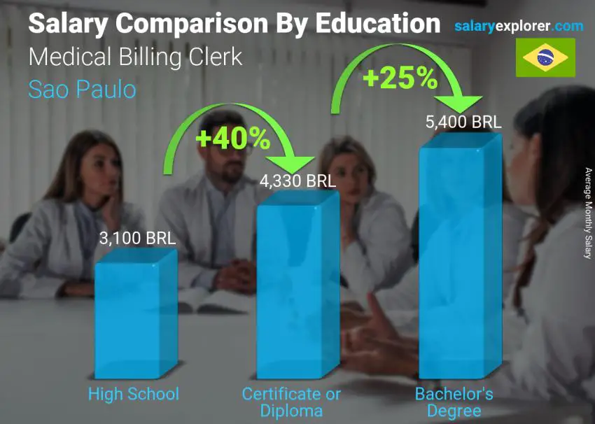 Salary comparison by education level monthly Sao Paulo Medical Billing Clerk