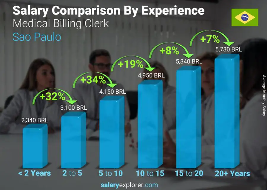 Salary comparison by years of experience monthly Sao Paulo Medical Billing Clerk