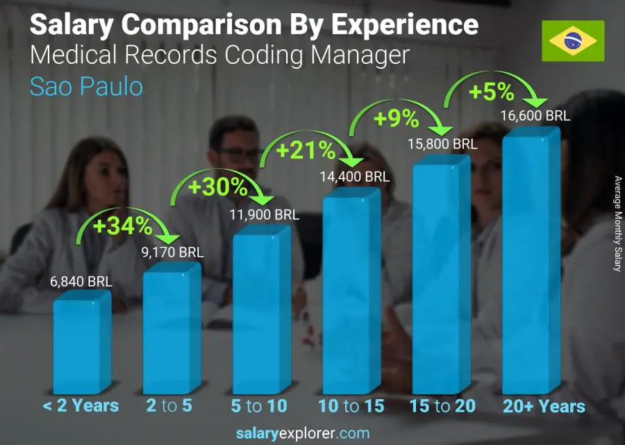 Salary comparison by years of experience monthly Sao Paulo Medical Records Coding Manager