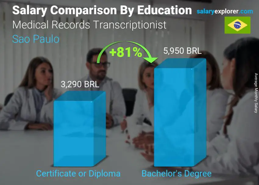 Salary comparison by education level monthly Sao Paulo Medical Records Transcriptionist