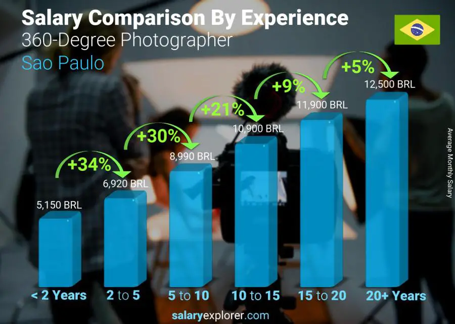 Salary comparison by years of experience monthly Sao Paulo 360-Degree Photographer