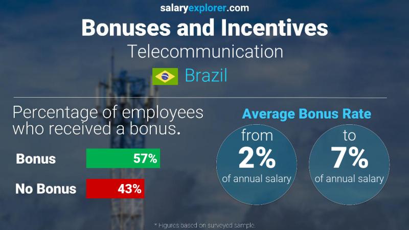 Annual Salary Bonus Rate Brazil Telecommunication