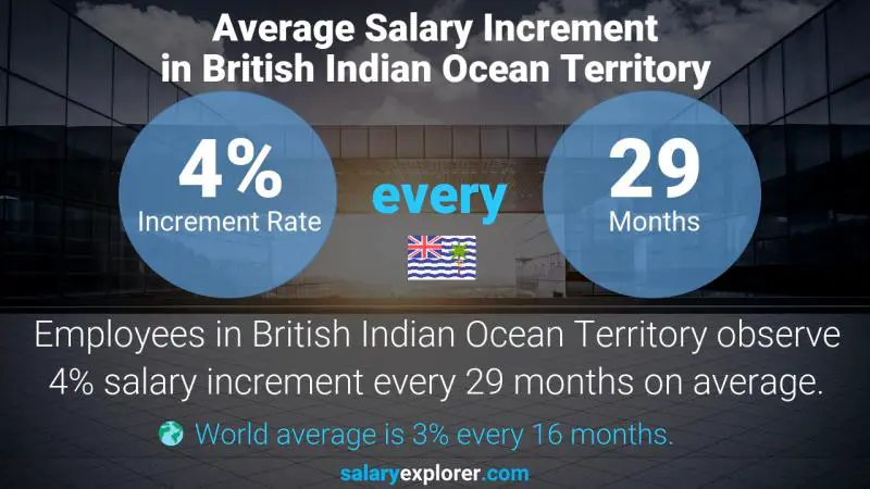 Annual Salary Increment Rate British Indian Ocean Territory Aircraft Maintenance Engineer