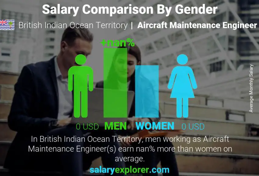 Salary comparison by gender British Indian Ocean Territory Aircraft Maintenance Engineer monthly