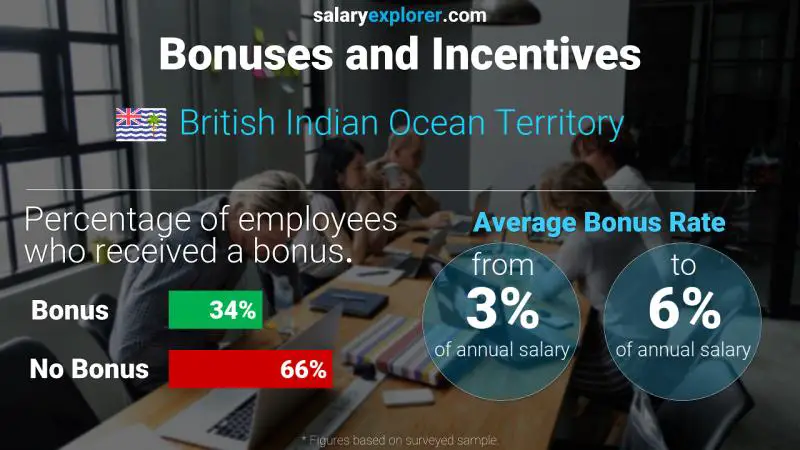 Annual Salary Bonus Rate British Indian Ocean Territory