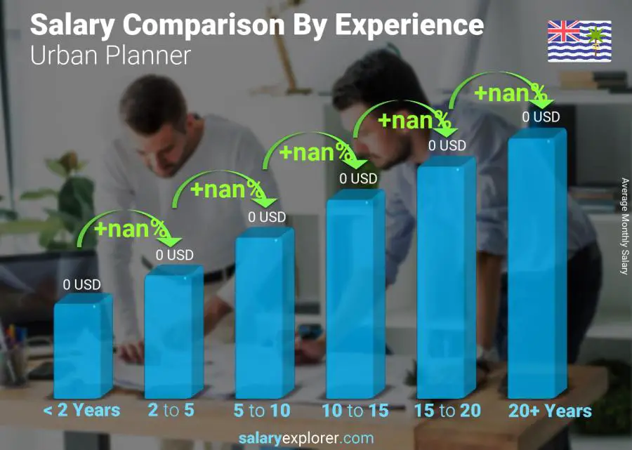 Salary comparison by years of experience monthly British Indian Ocean Territory Urban Planner