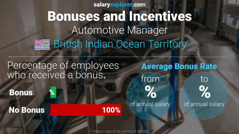 Annual Salary Bonus Rate British Indian Ocean Territory Automotive Manager