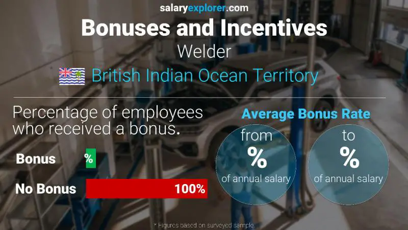 Annual Salary Bonus Rate British Indian Ocean Territory Welder