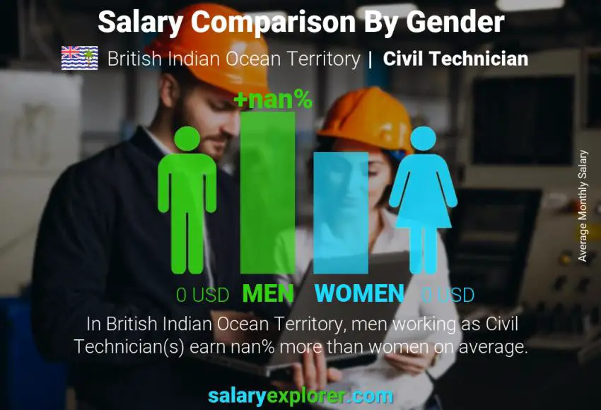 Salary comparison by gender British Indian Ocean Territory Civil Technician monthly