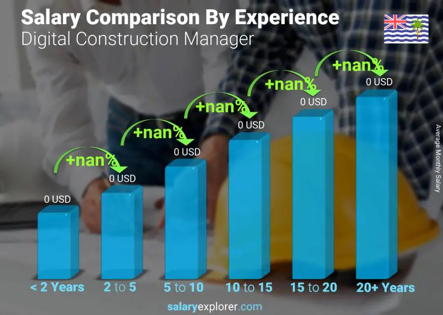 Salary comparison by years of experience monthly British Indian Ocean Territory Digital Construction Manager