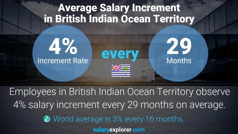 Annual Salary Increment Rate British Indian Ocean Territory Foreman