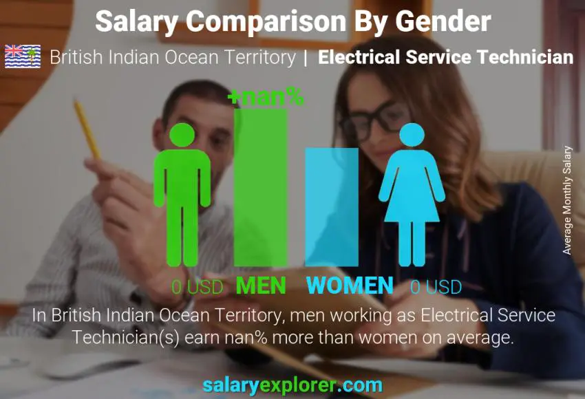 Salary comparison by gender British Indian Ocean Territory Electrical Service Technician monthly