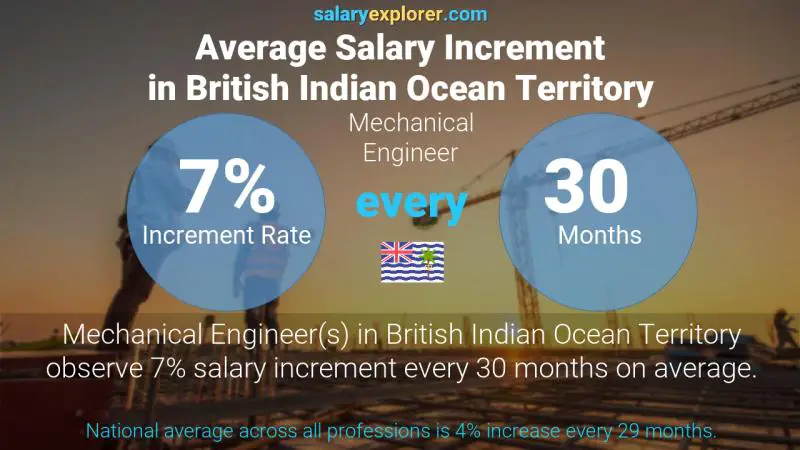 Annual Salary Increment Rate British Indian Ocean Territory Mechanical Engineer