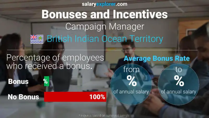 Annual Salary Bonus Rate British Indian Ocean Territory Campaign Manager