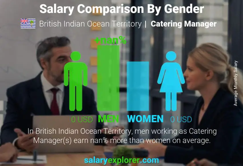 Salary comparison by gender British Indian Ocean Territory Catering Manager monthly