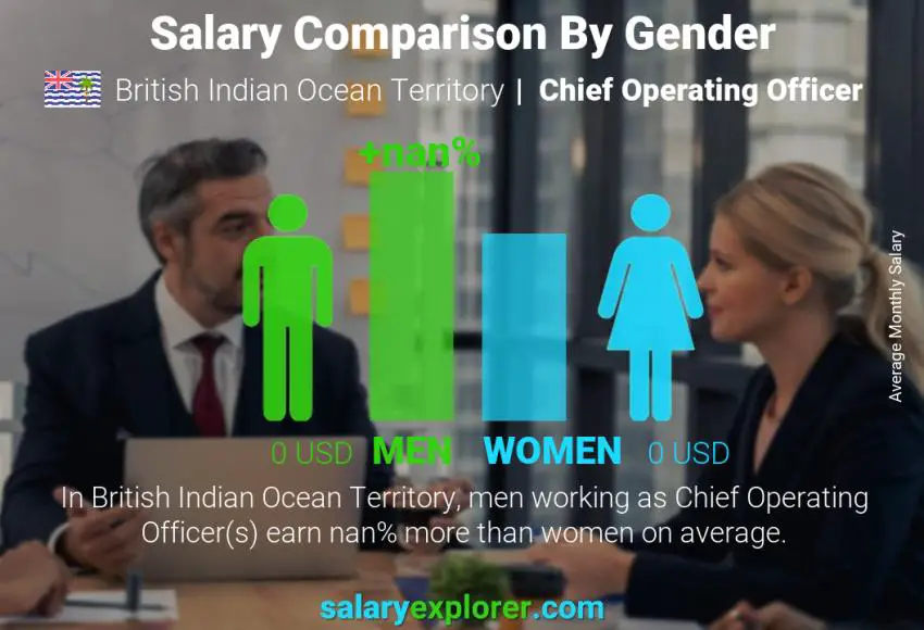 Salary comparison by gender British Indian Ocean Territory Chief Operating Officer monthly