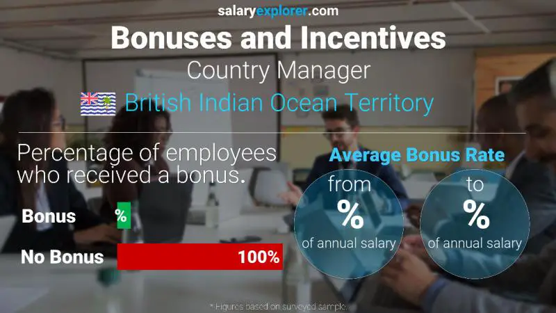 Annual Salary Bonus Rate British Indian Ocean Territory Country Manager