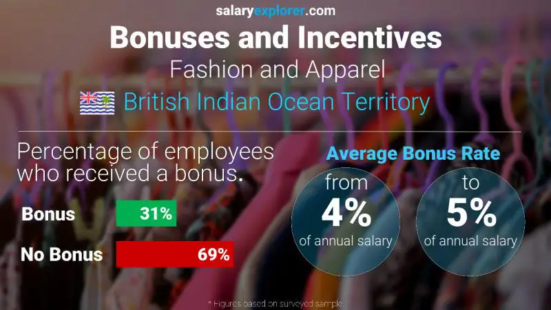 Annual Salary Bonus Rate British Indian Ocean Territory Fashion and Apparel