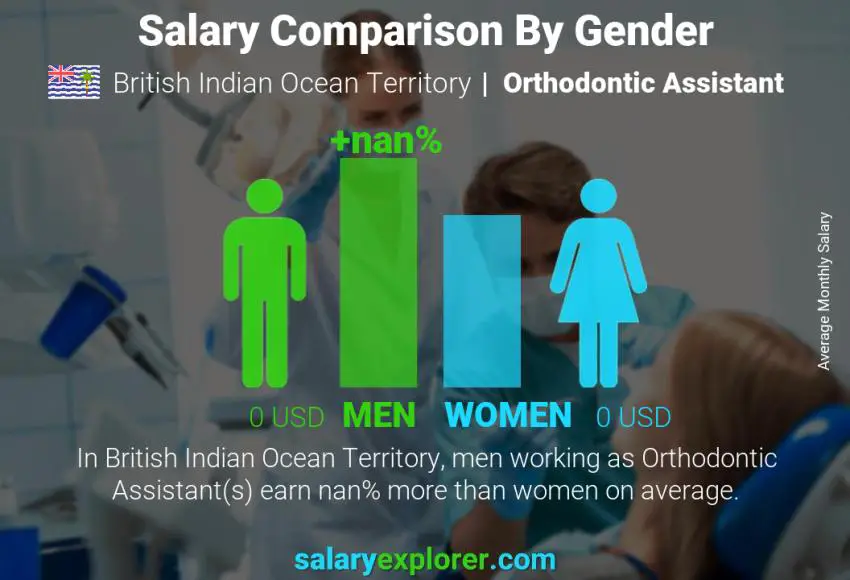 Salary comparison by gender British Indian Ocean Territory Orthodontic Assistant monthly