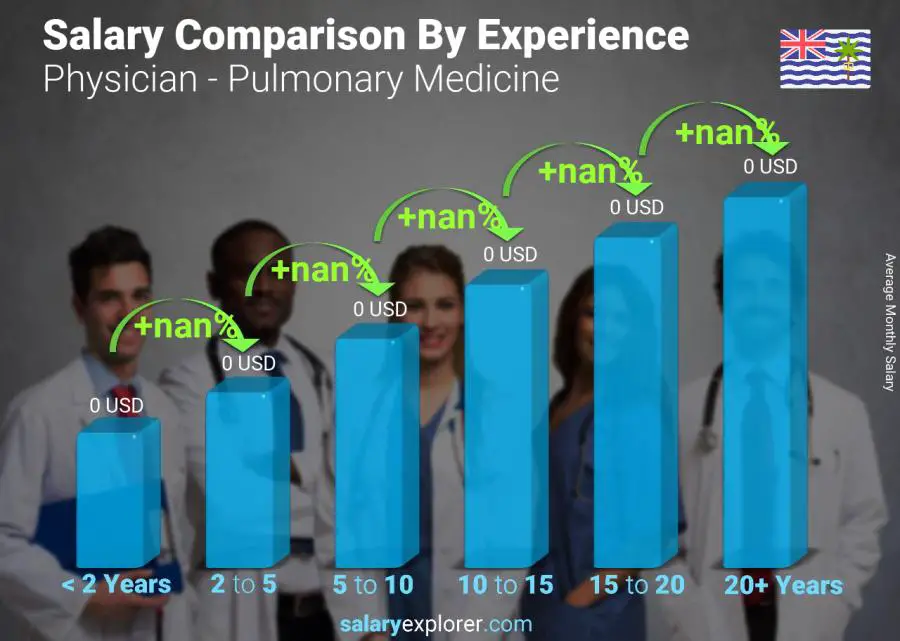 Salary comparison by years of experience monthly British Indian Ocean Territory Physician - Pulmonary Medicine