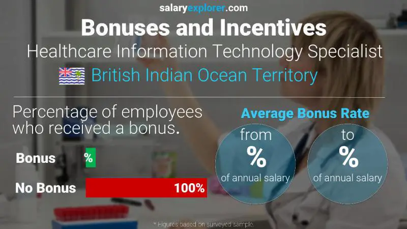 Annual Salary Bonus Rate British Indian Ocean Territory Healthcare Information Technology Specialist