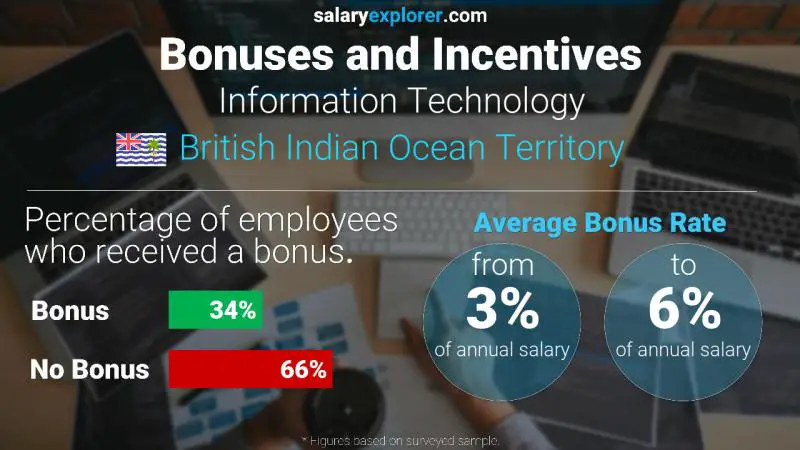 Annual Salary Bonus Rate British Indian Ocean Territory Information Technology