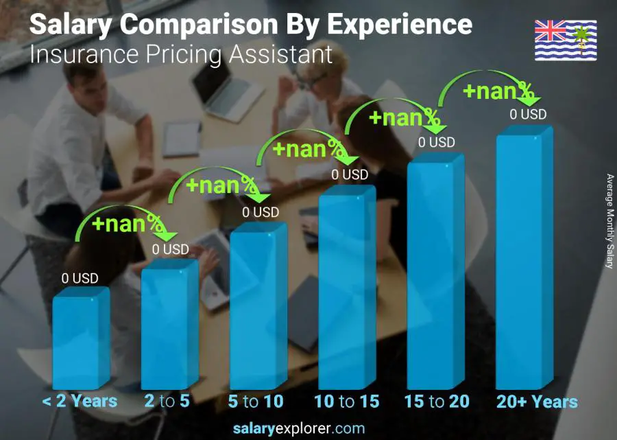 Salary comparison by years of experience monthly British Indian Ocean Territory Insurance Pricing Assistant