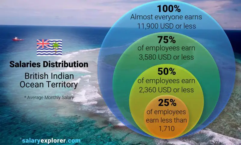 Median and salary distribution British Indian Ocean Territory monthly