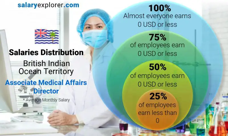 Median and salary distribution British Indian Ocean Territory Associate Medical Affairs Director monthly