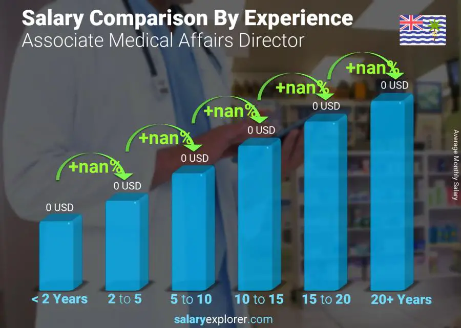 Salary comparison by years of experience monthly British Indian Ocean Territory Associate Medical Affairs Director