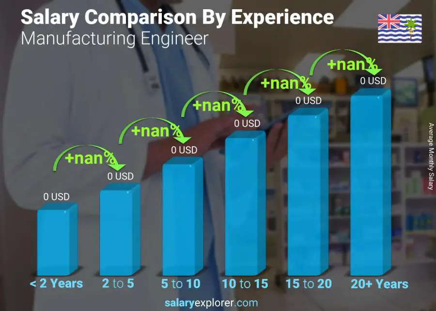 Salary comparison by years of experience monthly British Indian Ocean Territory Manufacturing Engineer