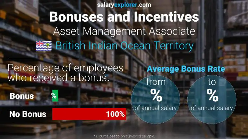 Annual Salary Bonus Rate British Indian Ocean Territory Asset Management Associate