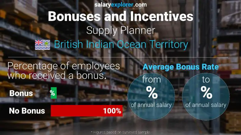 Annual Salary Bonus Rate British Indian Ocean Territory Supply Planner