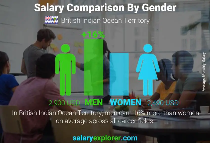 Salary comparison by gender monthly British Indian Ocean Territory