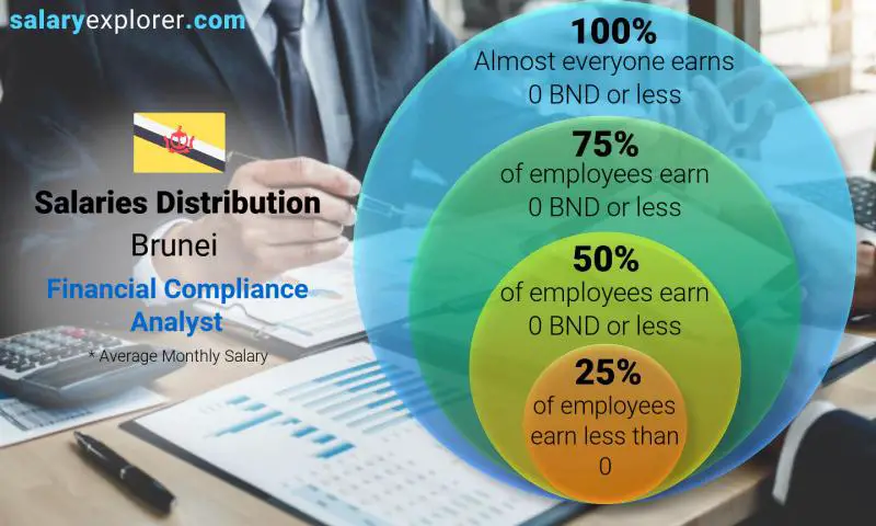 Median and salary distribution Brunei Financial Compliance Analyst monthly