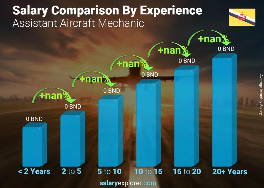 Salary comparison by years of experience monthly Brunei Assistant Aircraft Mechanic